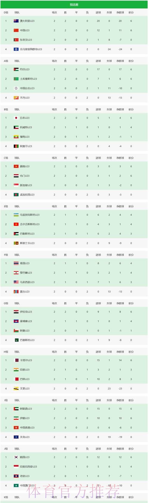 2015女足世界杯中国队小组赛积3分排第2位